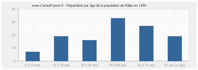 Répartition par âge de la population de Malbo en 1999