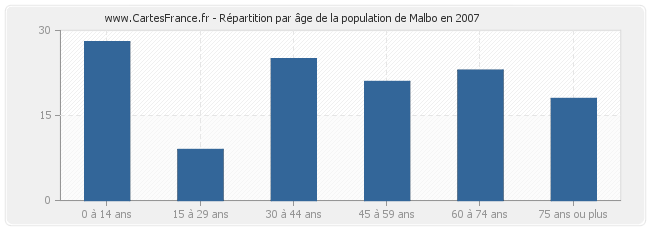Répartition par âge de la population de Malbo en 2007
