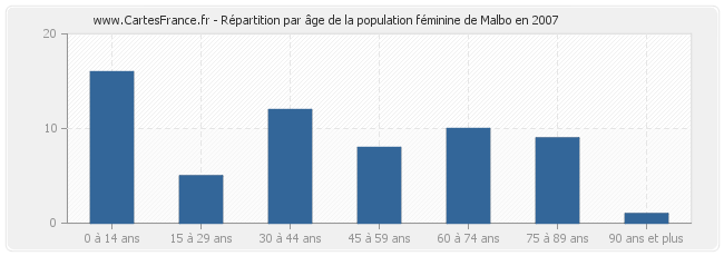 Répartition par âge de la population féminine de Malbo en 2007
