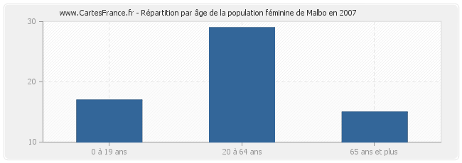 Répartition par âge de la population féminine de Malbo en 2007