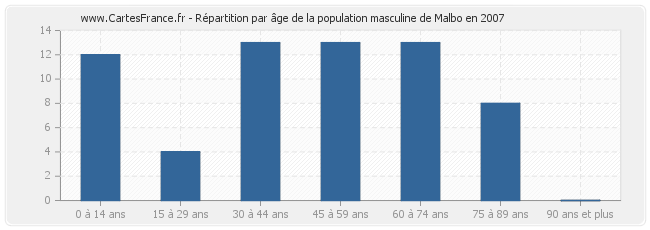 Répartition par âge de la population masculine de Malbo en 2007