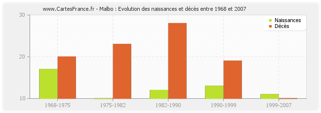 Malbo : Evolution des naissances et décès entre 1968 et 2007