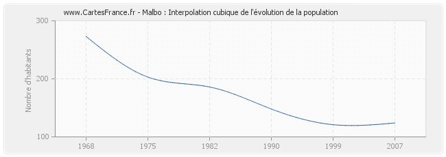 Malbo : Interpolation cubique de l'évolution de la population