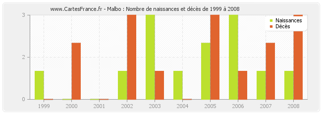 Malbo : Nombre de naissances et décès de 1999 à 2008