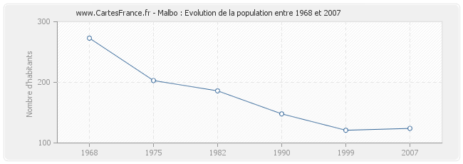 Population Malbo