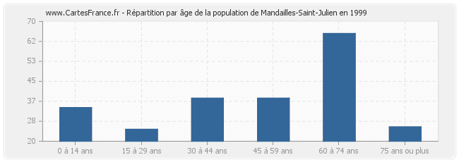 Répartition par âge de la population de Mandailles-Saint-Julien en 1999