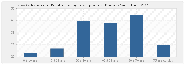Répartition par âge de la population de Mandailles-Saint-Julien en 2007