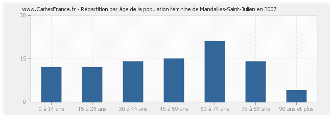 Répartition par âge de la population féminine de Mandailles-Saint-Julien en 2007