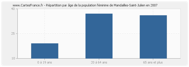 Répartition par âge de la population féminine de Mandailles-Saint-Julien en 2007