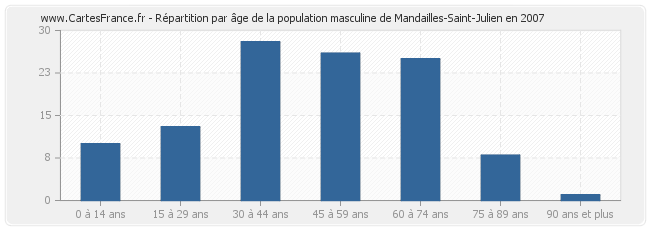 Répartition par âge de la population masculine de Mandailles-Saint-Julien en 2007