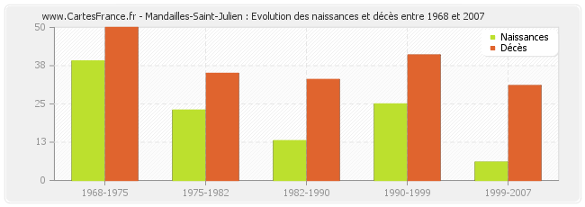 Mandailles-Saint-Julien : Evolution des naissances et décès entre 1968 et 2007