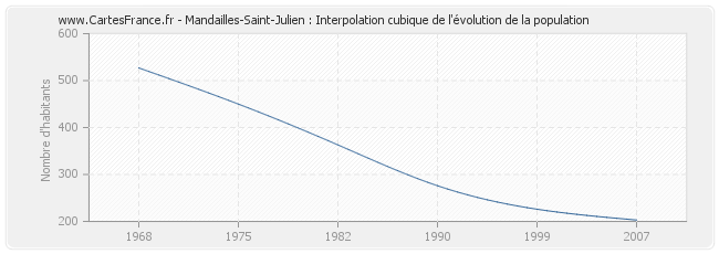 Mandailles-Saint-Julien : Interpolation cubique de l'évolution de la population