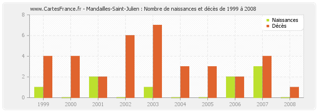 Mandailles-Saint-Julien : Nombre de naissances et décès de 1999 à 2008