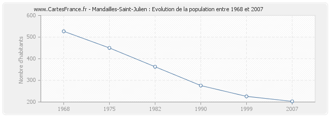 Population Mandailles-Saint-Julien