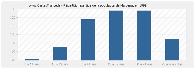 Répartition par âge de la population de Marcenat en 1999