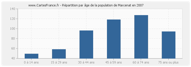 Répartition par âge de la population de Marcenat en 2007