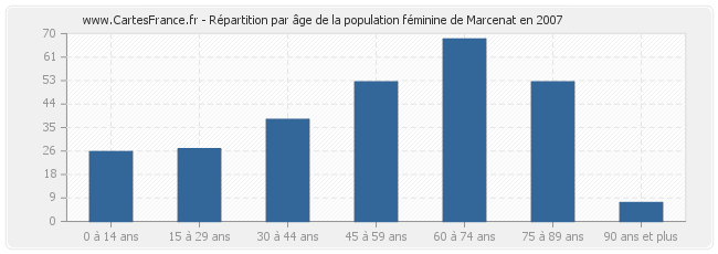 Répartition par âge de la population féminine de Marcenat en 2007