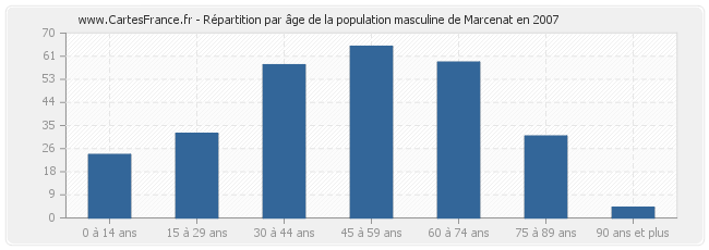 Répartition par âge de la population masculine de Marcenat en 2007