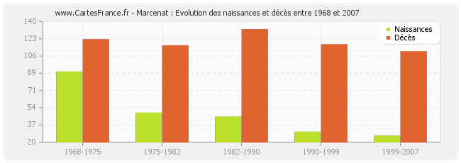 Marcenat : Evolution des naissances et décès entre 1968 et 2007