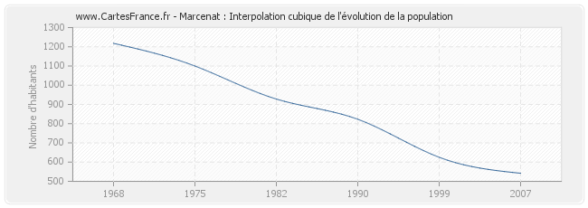 Marcenat : Interpolation cubique de l'évolution de la population