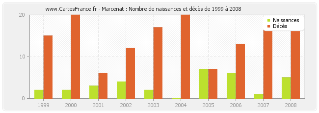 Marcenat : Nombre de naissances et décès de 1999 à 2008