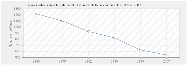 Population Marcenat