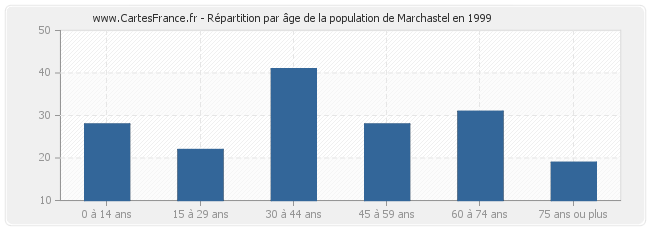 Répartition par âge de la population de Marchastel en 1999