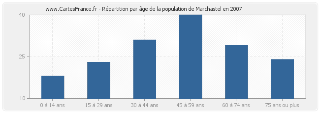 Répartition par âge de la population de Marchastel en 2007