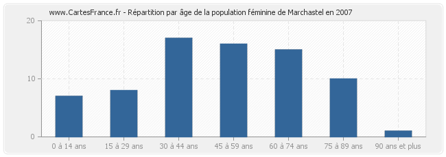 Répartition par âge de la population féminine de Marchastel en 2007