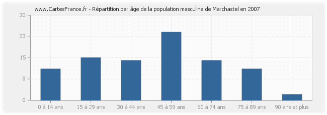 Répartition par âge de la population masculine de Marchastel en 2007