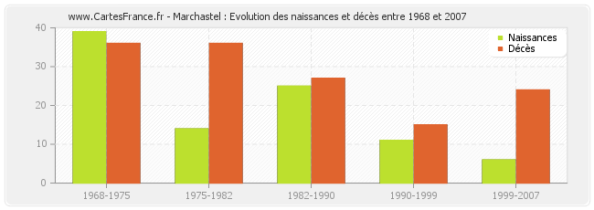 Marchastel : Evolution des naissances et décès entre 1968 et 2007