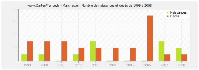 Marchastel : Nombre de naissances et décès de 1999 à 2008