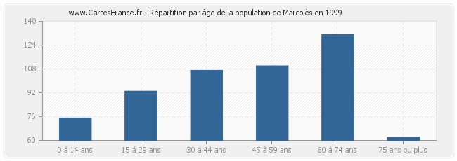 Répartition par âge de la population de Marcolès en 1999