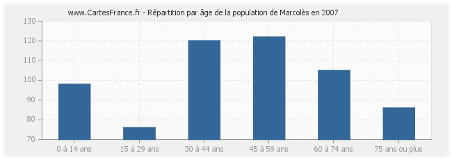 Répartition par âge de la population de Marcolès en 2007