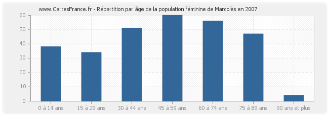 Répartition par âge de la population féminine de Marcolès en 2007