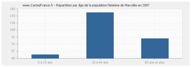 Répartition par âge de la population féminine de Marcolès en 2007