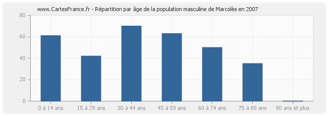 Répartition par âge de la population masculine de Marcolès en 2007