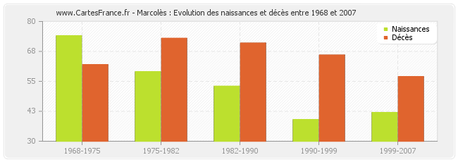 Marcolès : Evolution des naissances et décès entre 1968 et 2007