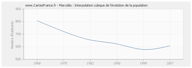 Marcolès : Interpolation cubique de l'évolution de la population
