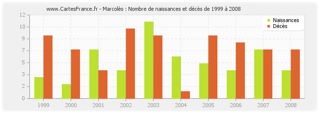 Marcolès : Nombre de naissances et décès de 1999 à 2008