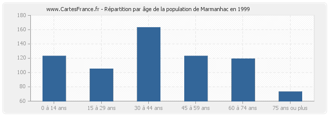 Répartition par âge de la population de Marmanhac en 1999