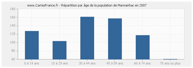 Répartition par âge de la population de Marmanhac en 2007