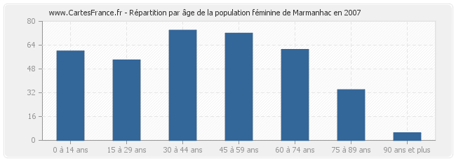 Répartition par âge de la population féminine de Marmanhac en 2007