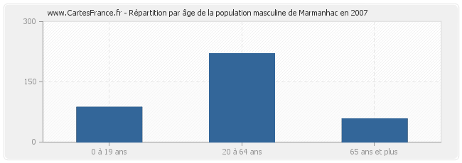 Répartition par âge de la population masculine de Marmanhac en 2007