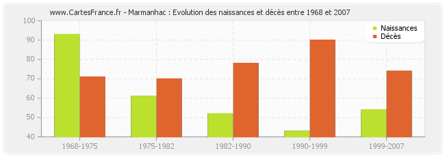 Marmanhac : Evolution des naissances et décès entre 1968 et 2007