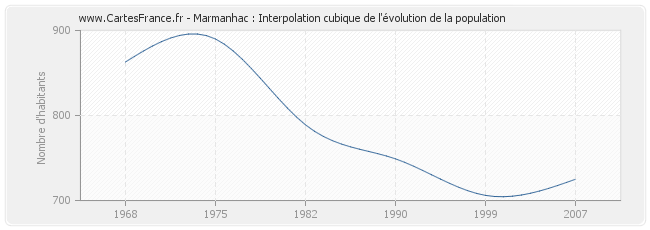 Marmanhac : Interpolation cubique de l'évolution de la population