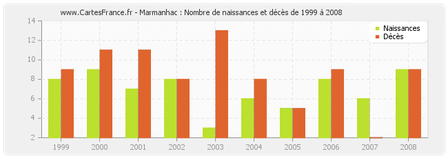Marmanhac : Nombre de naissances et décès de 1999 à 2008