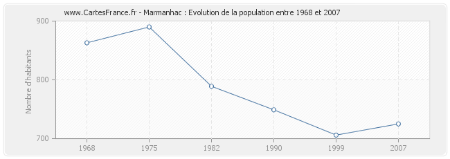 Population Marmanhac