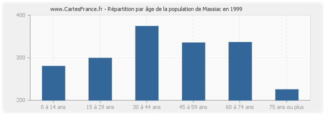 Répartition par âge de la population de Massiac en 1999
