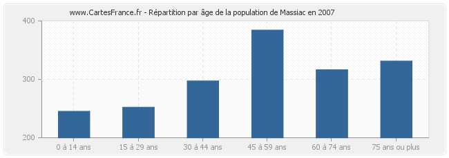 Répartition par âge de la population de Massiac en 2007